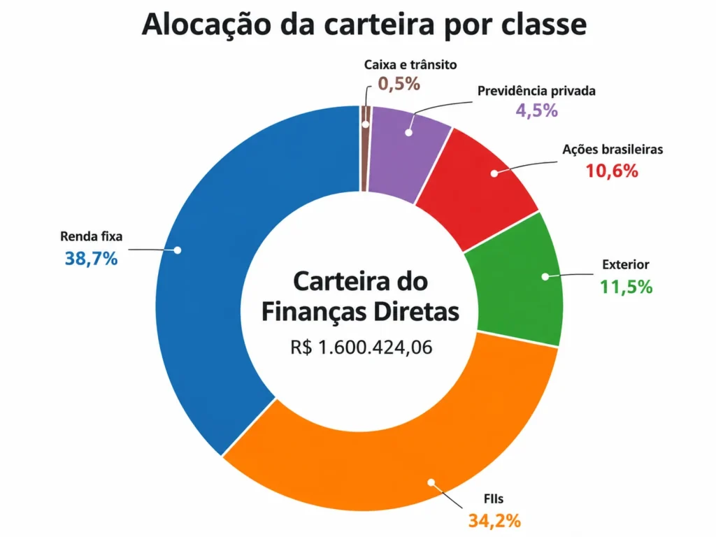 Alocação da carteira por classe — Agosto de 2026 Alocação da Carteira do Finanças Diretas em agosto de 2026 por classe de investimento