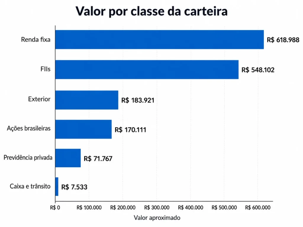 Valor investido por classe — Agosto de 2026 Valores da Carteira do Finanças Diretas por classe de investimento em agosto de 2026